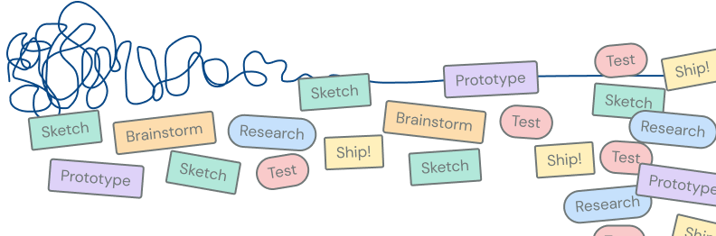 The Design Squiggle illustrating the progression from uncertainty and research patterns to clarity in product design